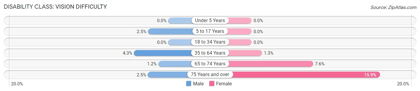 Disability in Jerauld County: <span>Vision Difficulty</span>