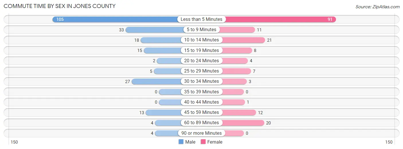 Commute Time by Sex in Jones County