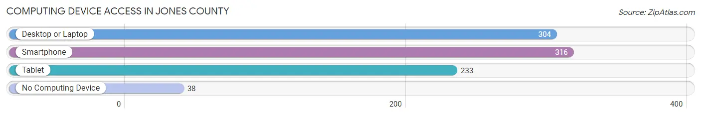 Computing Device Access in Jones County