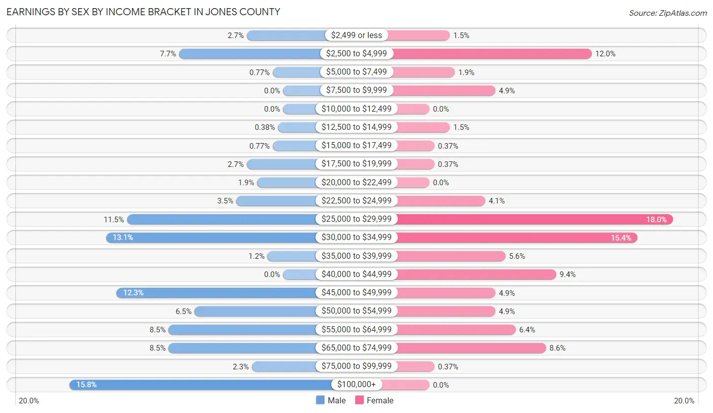 Earnings by Sex by Income Bracket in Jones County