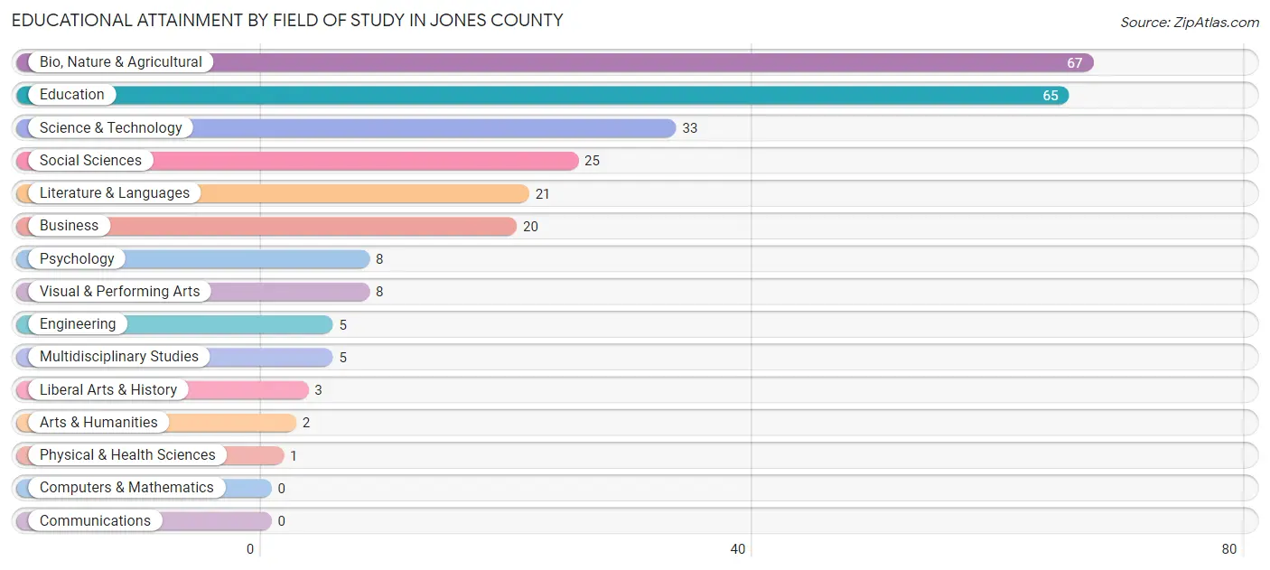 Educational Attainment by Field of Study in Jones County