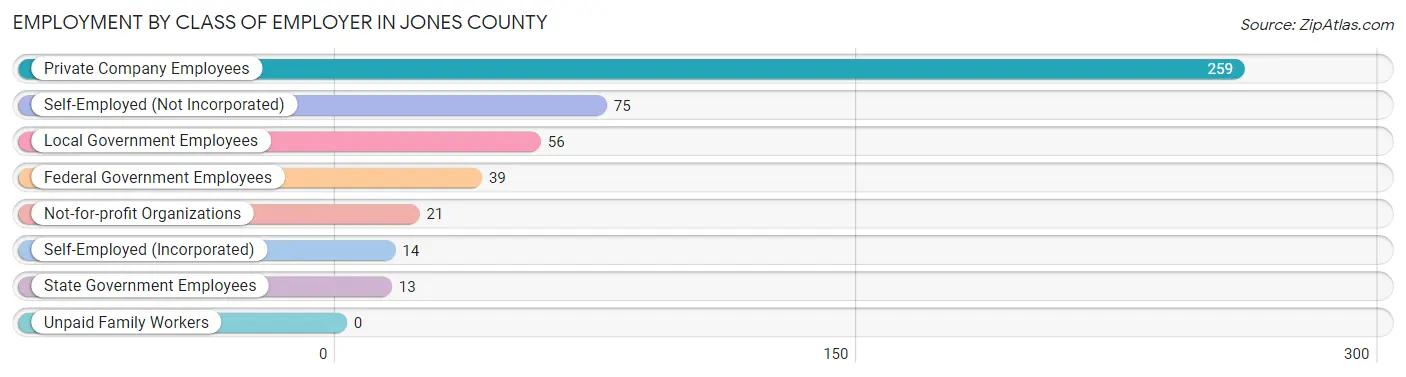 Employment by Class of Employer in Jones County