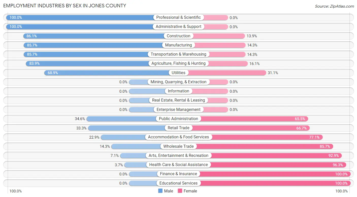 Employment Industries by Sex in Jones County