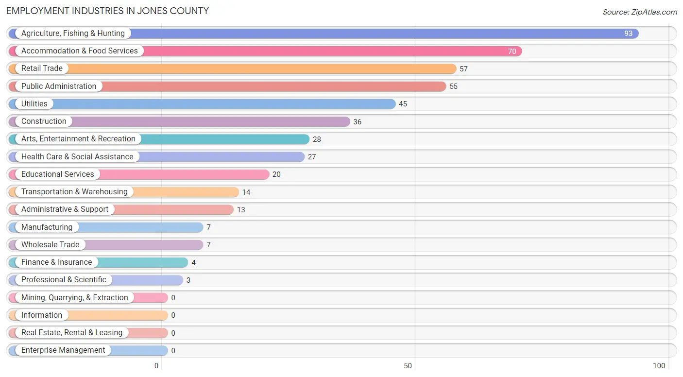 Employment Industries in Jones County