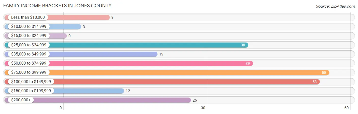 Family Income Brackets in Jones County