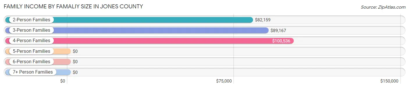 Family Income by Famaliy Size in Jones County