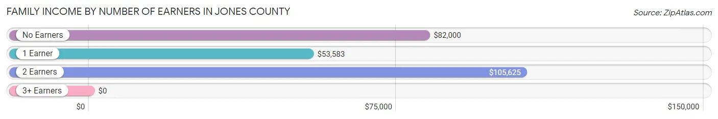 Family Income by Number of Earners in Jones County