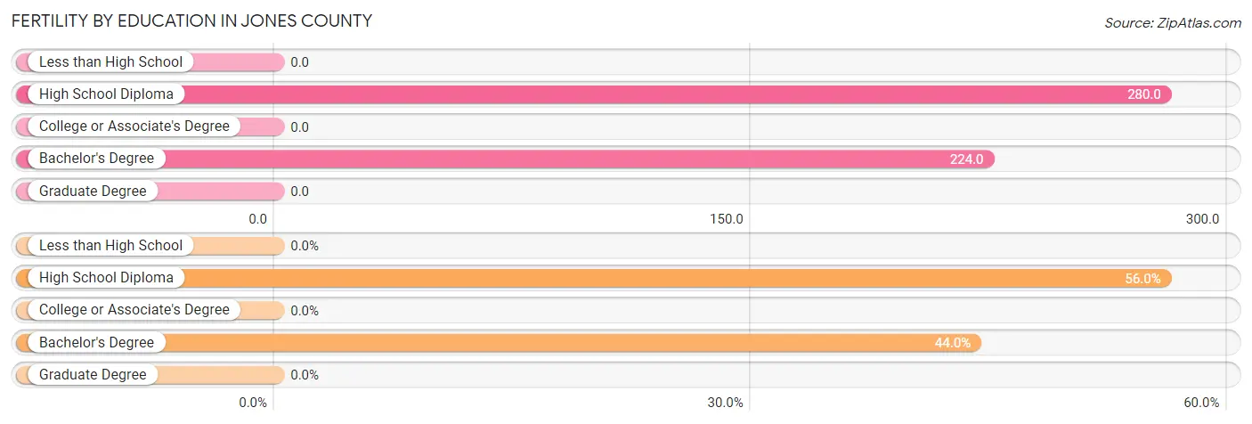 Female Fertility by Education Attainment in Jones County