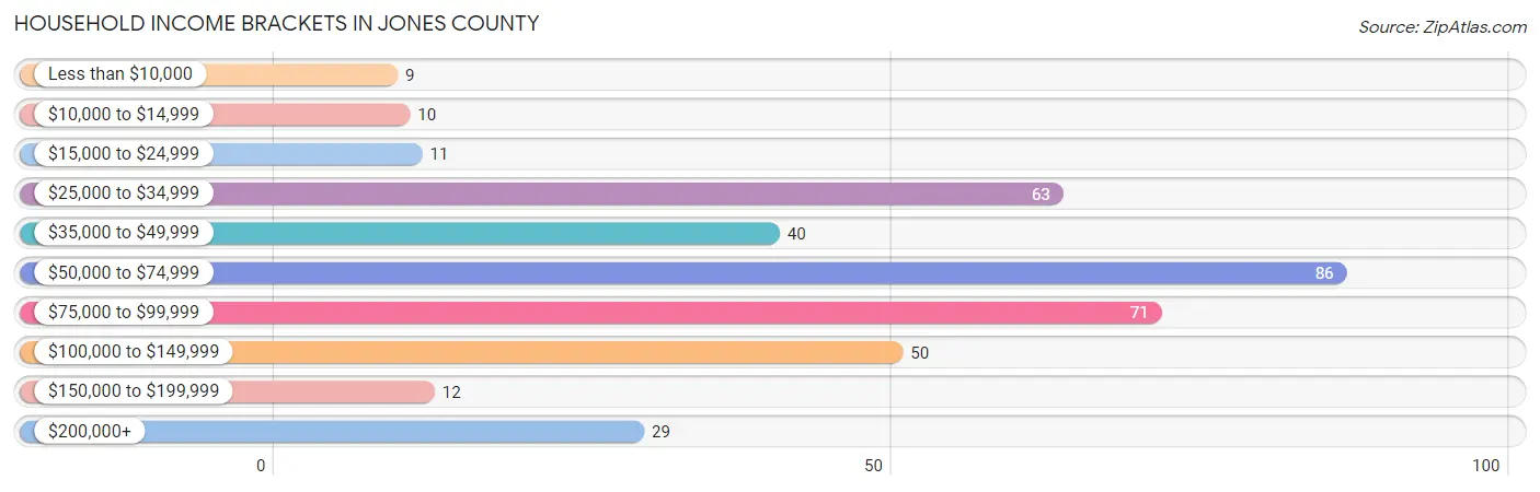 Household Income Brackets in Jones County
