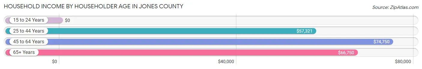 Household Income by Householder Age in Jones County