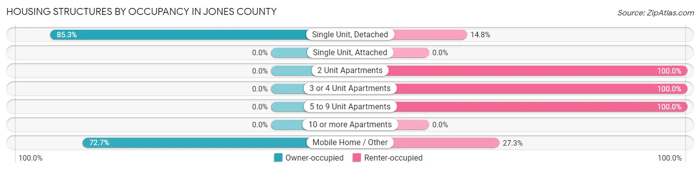 Housing Structures by Occupancy in Jones County