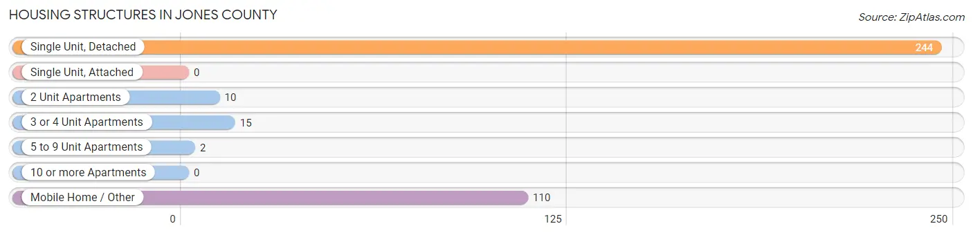 Housing Structures in Jones County