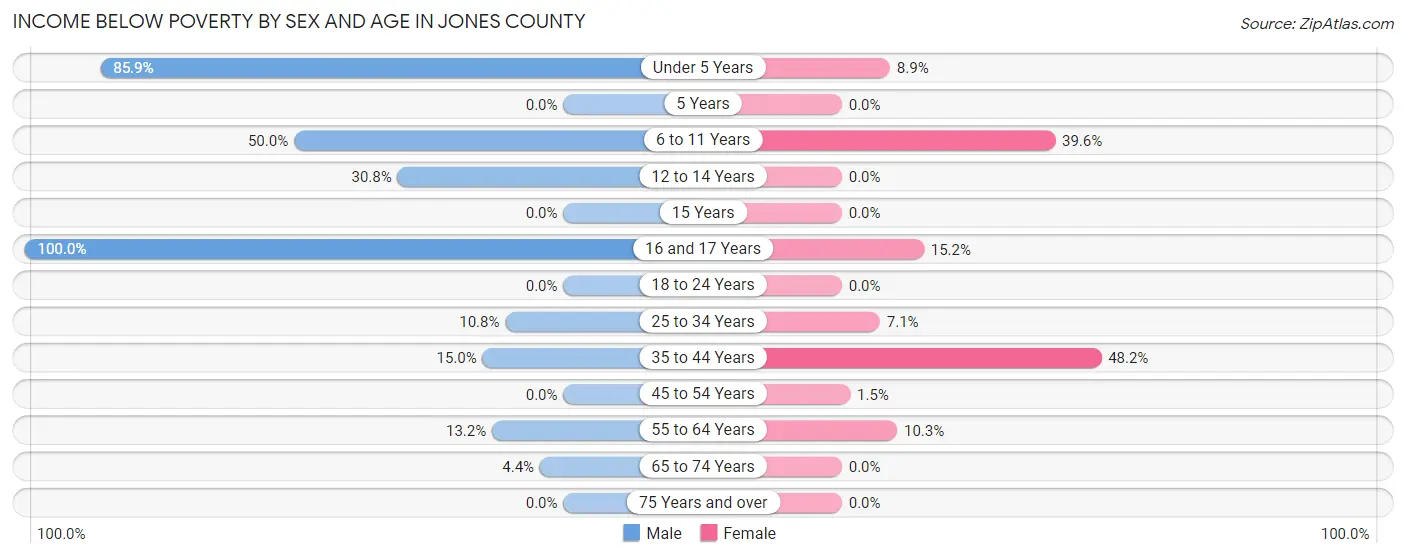 Income Below Poverty by Sex and Age in Jones County