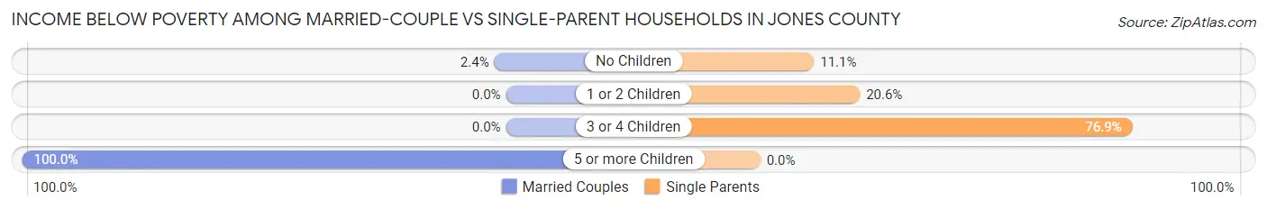 Income Below Poverty Among Married-Couple vs Single-Parent Households in Jones County