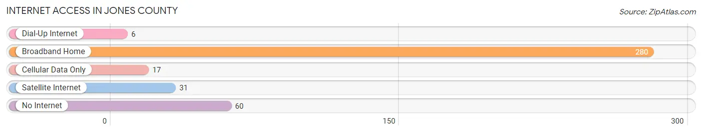 Internet Access in Jones County