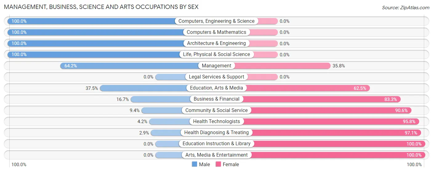 Management, Business, Science and Arts Occupations by Sex in Jones County