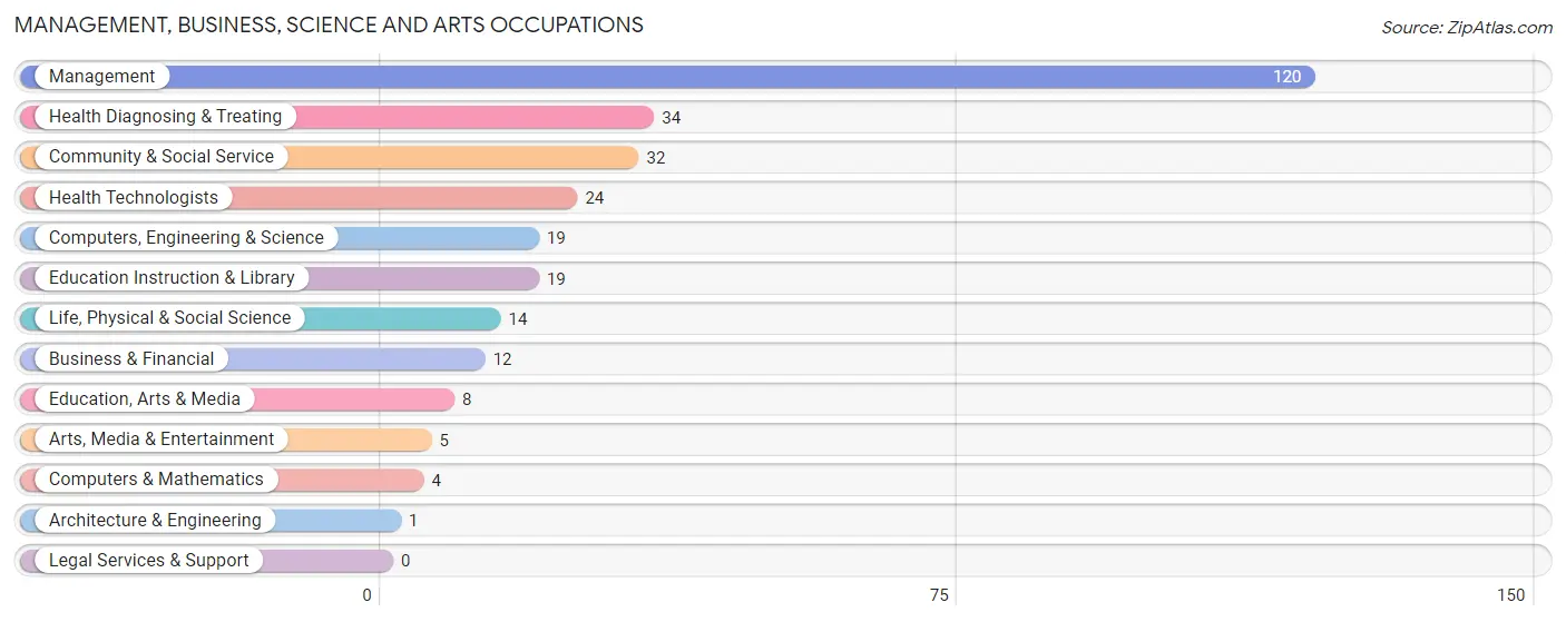 Management, Business, Science and Arts Occupations in Jones County