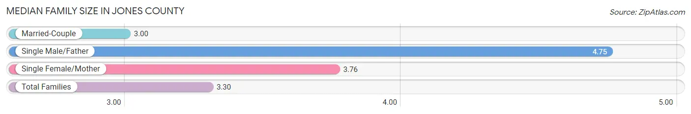 Median Family Size in Jones County