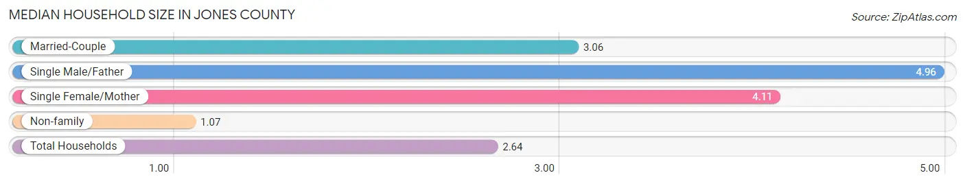 Median Household Size in Jones County