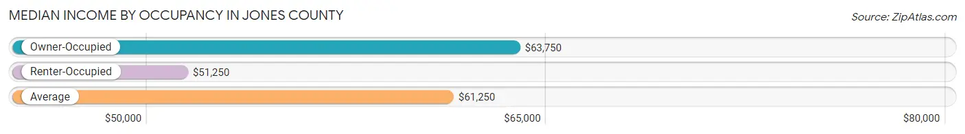 Median Income by Occupancy in Jones County