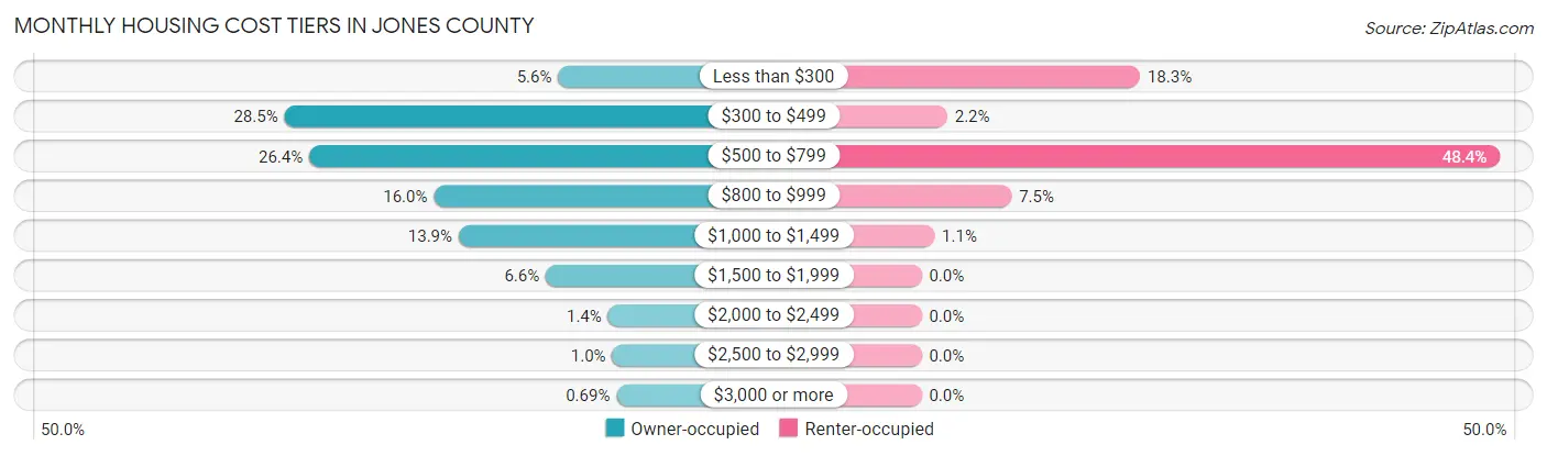 Monthly Housing Cost Tiers in Jones County