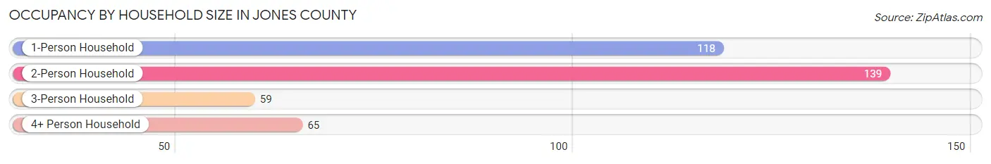 Occupancy by Household Size in Jones County