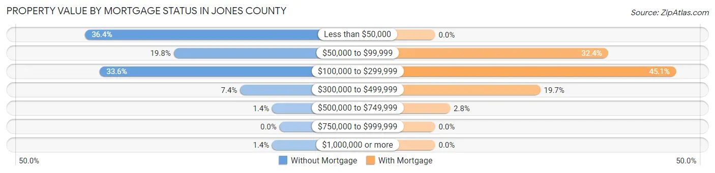 Property Value by Mortgage Status in Jones County