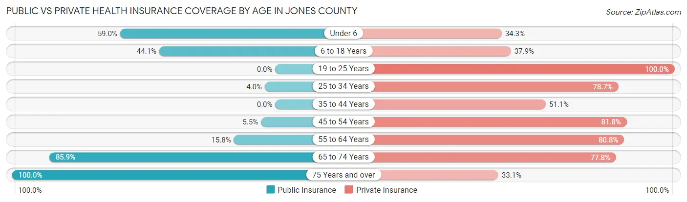 Public vs Private Health Insurance Coverage by Age in Jones County