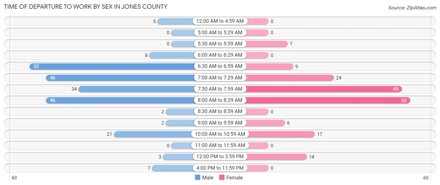 Time of Departure to Work by Sex in Jones County