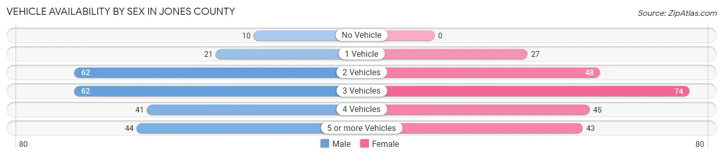 Vehicle Availability by Sex in Jones County