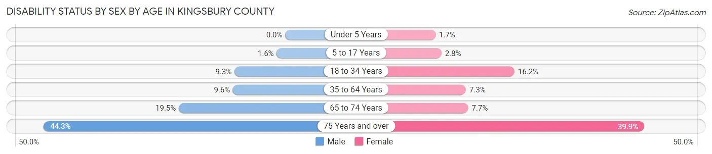 Disability Status by Sex by Age in Kingsbury County