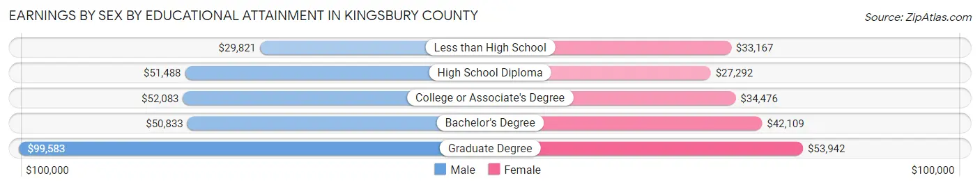 Earnings by Sex by Educational Attainment in Kingsbury County