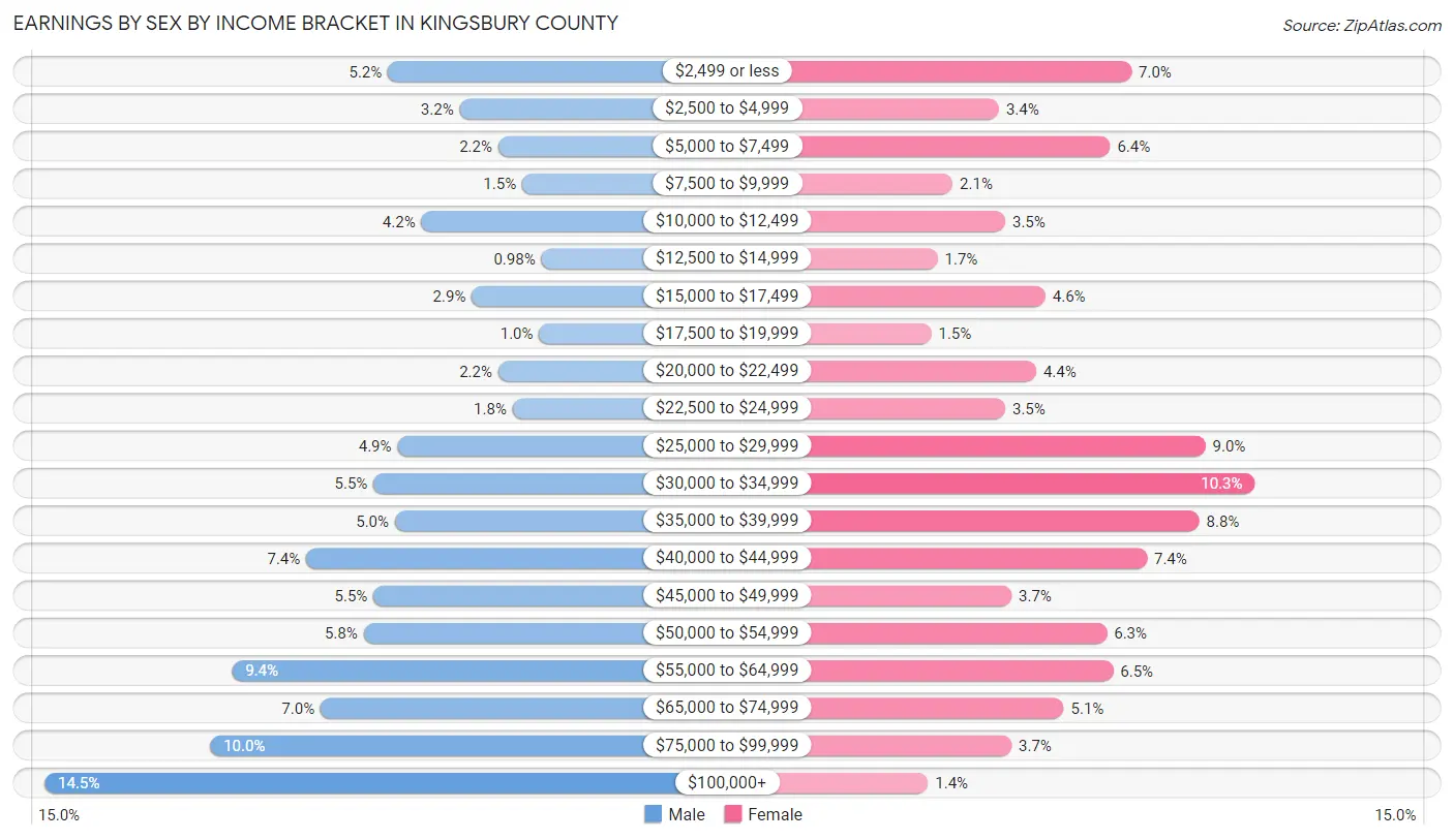 Earnings by Sex by Income Bracket in Kingsbury County