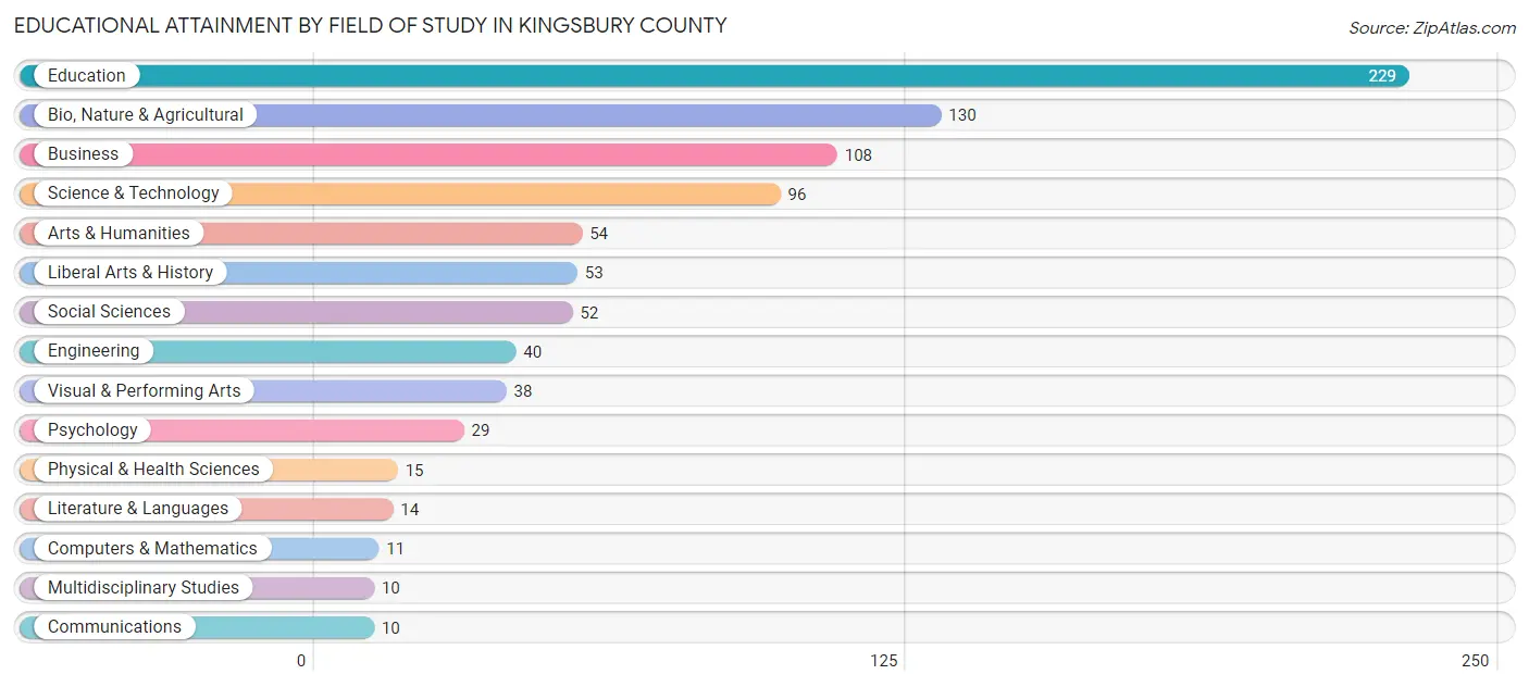 Educational Attainment by Field of Study in Kingsbury County