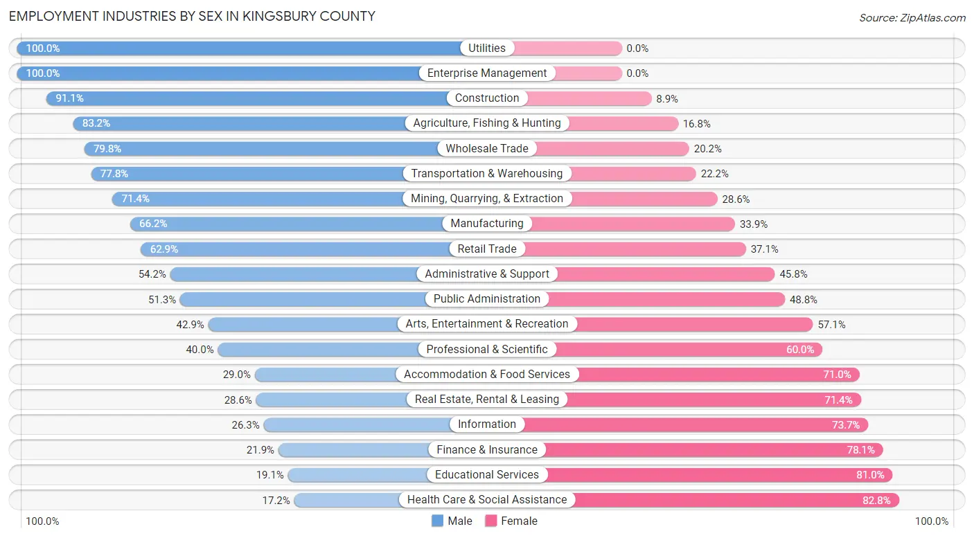 Employment Industries by Sex in Kingsbury County