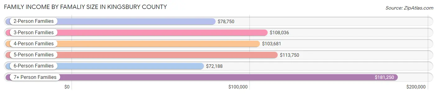 Family Income by Famaliy Size in Kingsbury County