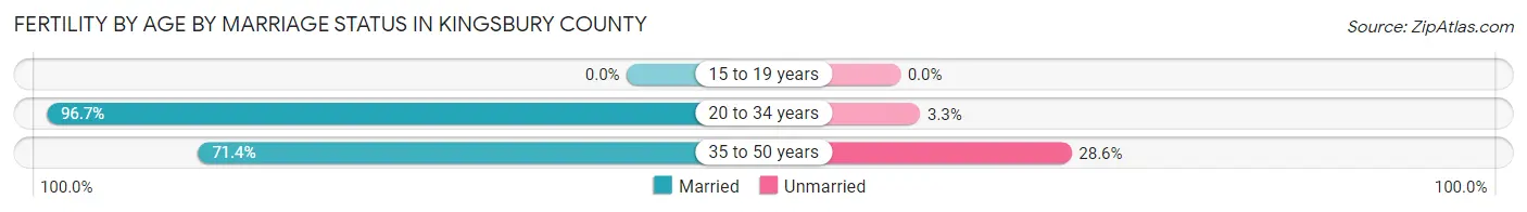 Female Fertility by Age by Marriage Status in Kingsbury County