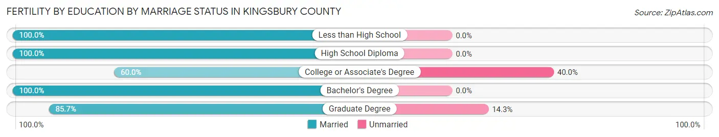 Female Fertility by Education by Marriage Status in Kingsbury County