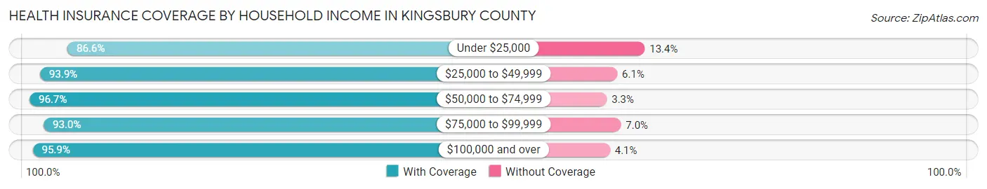 Health Insurance Coverage by Household Income in Kingsbury County