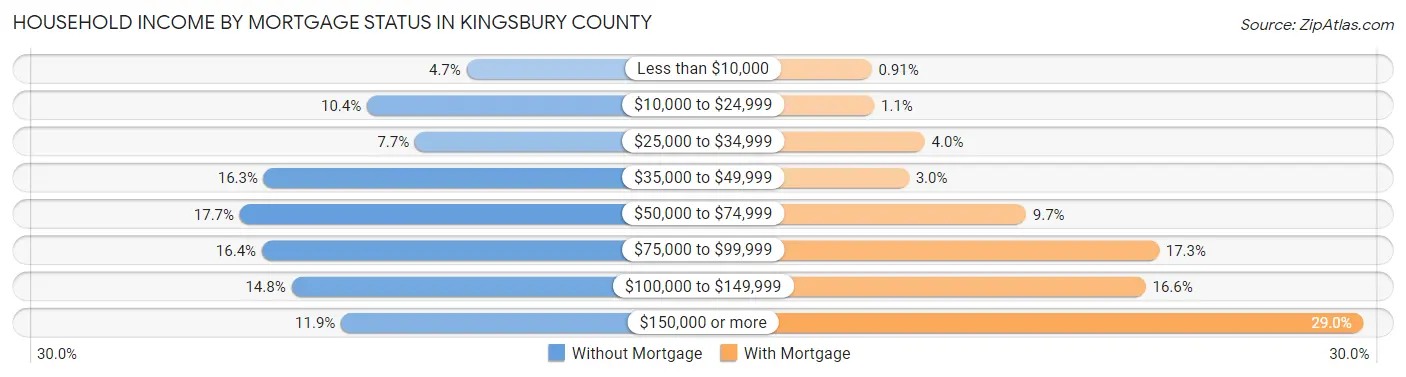 Household Income by Mortgage Status in Kingsbury County