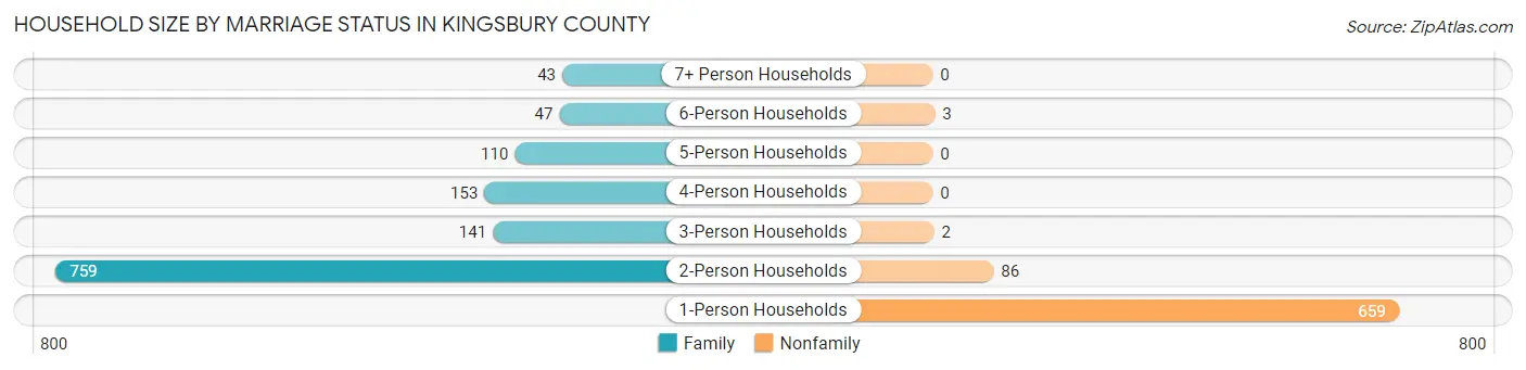 Household Size by Marriage Status in Kingsbury County