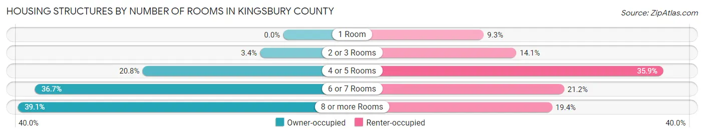 Housing Structures by Number of Rooms in Kingsbury County