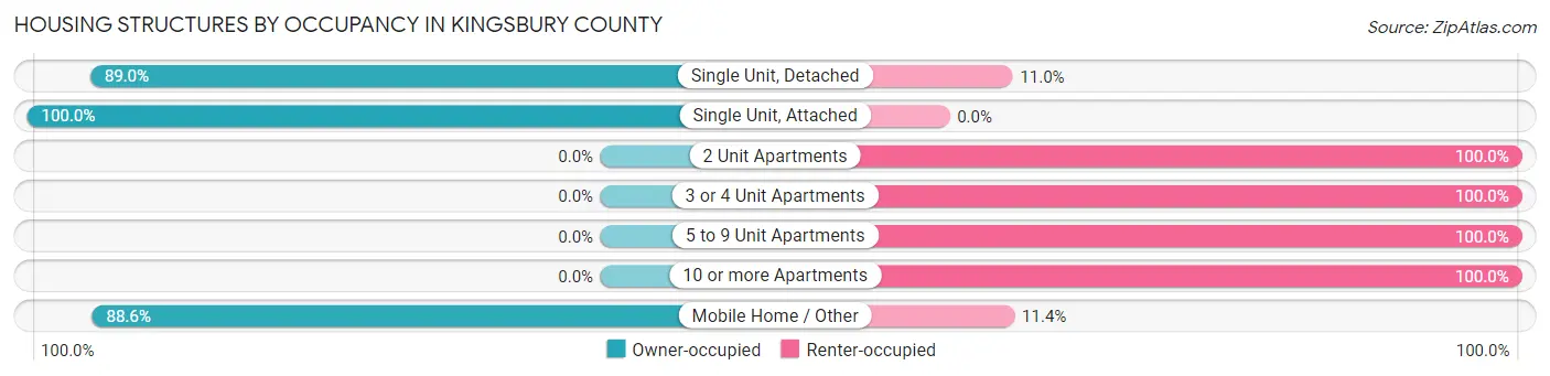 Housing Structures by Occupancy in Kingsbury County
