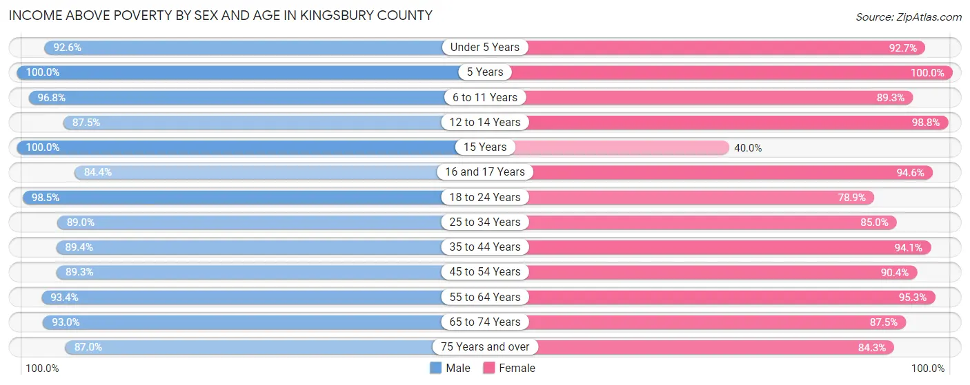 Income Above Poverty by Sex and Age in Kingsbury County