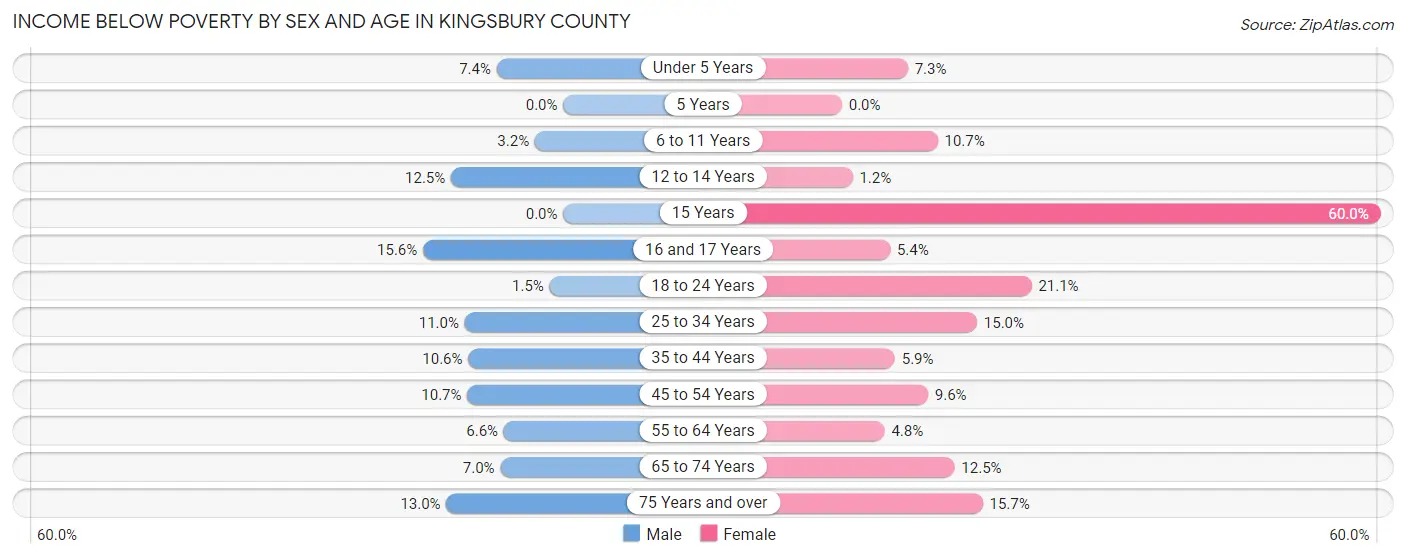 Income Below Poverty by Sex and Age in Kingsbury County
