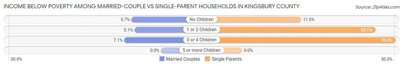 Income Below Poverty Among Married-Couple vs Single-Parent Households in Kingsbury County