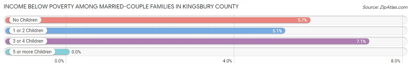 Income Below Poverty Among Married-Couple Families in Kingsbury County