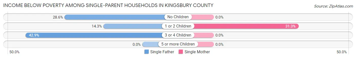 Income Below Poverty Among Single-Parent Households in Kingsbury County