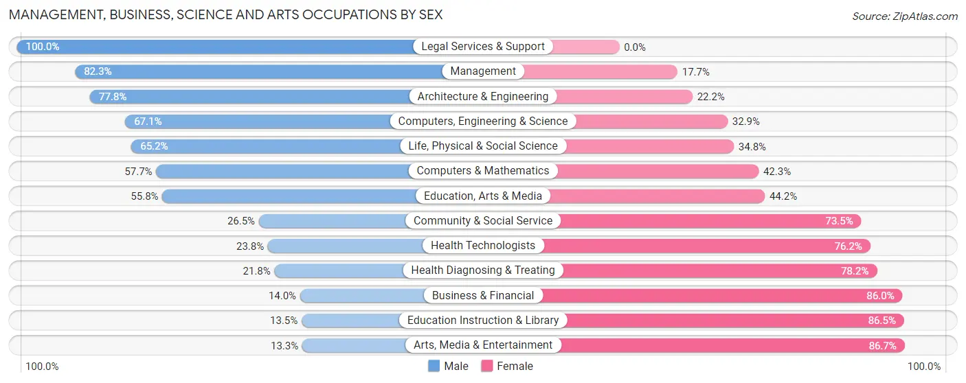 Management, Business, Science and Arts Occupations by Sex in Kingsbury County