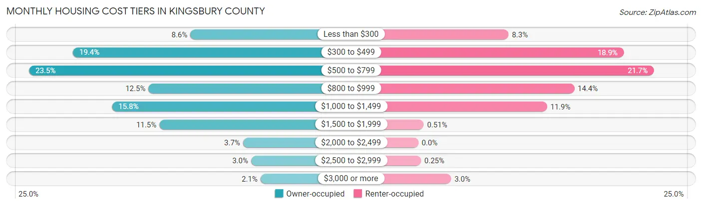 Monthly Housing Cost Tiers in Kingsbury County